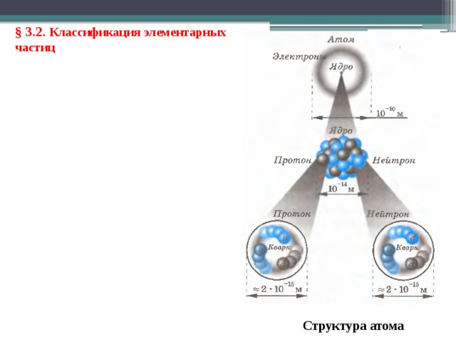 § 3.2. Классификация элементарных частиц Структура атома  