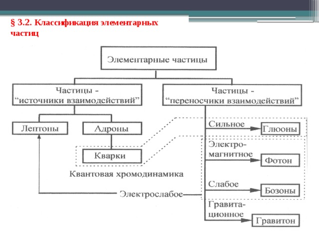 Классификация элементарных частиц физика 11 класс презентация