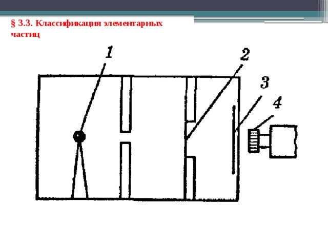 § 3.3. Классификация элементарных частиц 