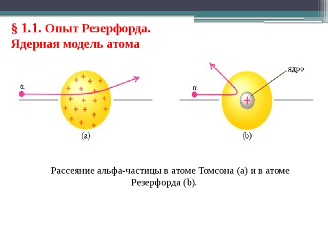 § 1.1. Опыт Резерфорда. Ядерная модель атома Рассеяние альфа-частицы в атоме Томсона (a) и в атоме Резерфорда (b). 