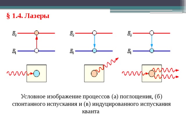 § 1.4. Лазеры Условное изображение процессов (a) поглощения, (б) спонтанного испускания и (в) индуцированного испускания кванта 