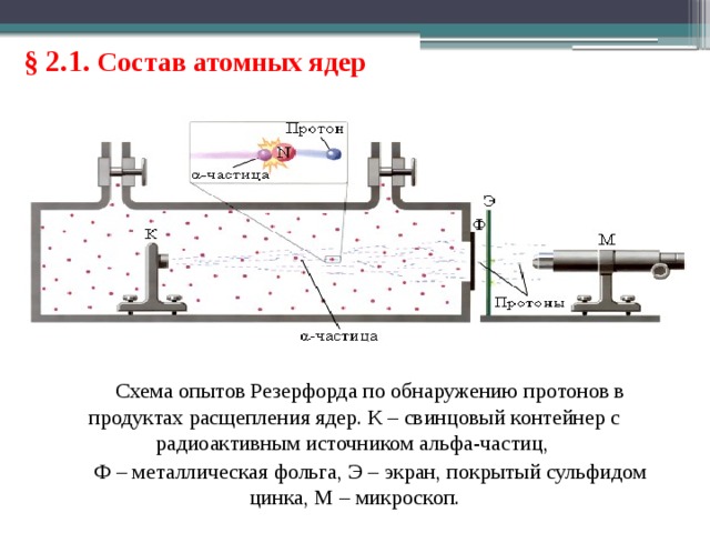 § 2.1. Состав атомных ядер Схема опытов Резерфорда по обнаружению протонов в продуктах расщепления ядер. К – свинцовый контейнер с радиоактивным источником альфа-частиц, Ф – металлическая фольга, Э – экран, покрытый сульфидом цинка, М – микроскоп. 