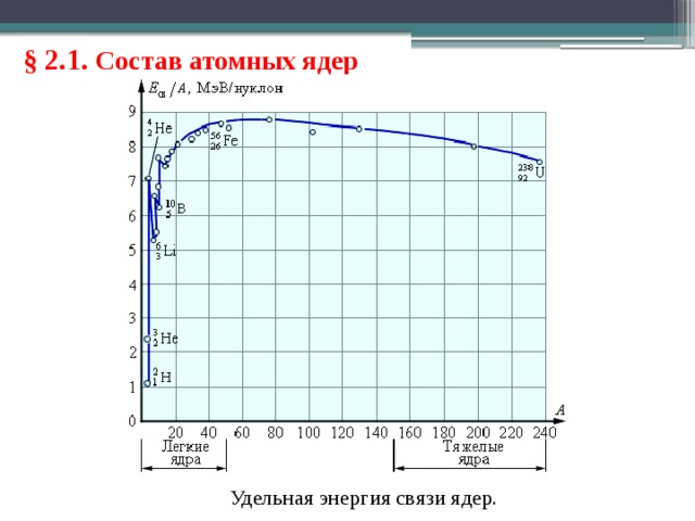 § 2.1. Состав атомных ядер Удельная энергия связи ядер. 