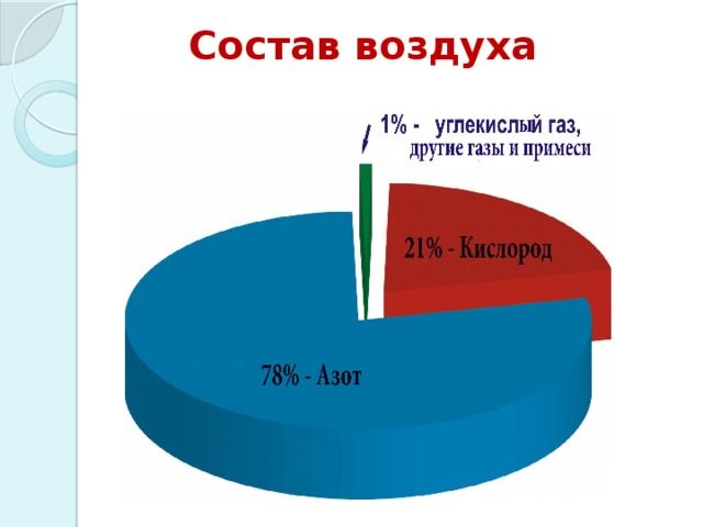 Какой воздух днем. Воздух которым мы дышим. Состав воздуха которым мы дышим. Из чего состоит воздух которым мы дышим. Смесь газов которой мы дышим.