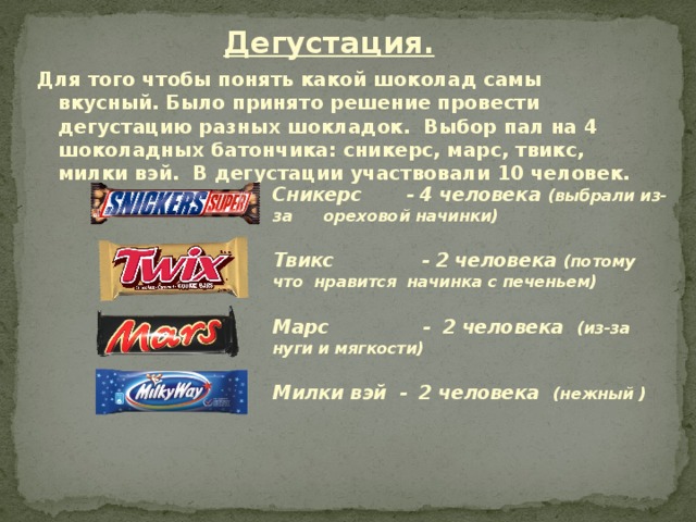 Дегустация. Для того чтобы понять какой шоколад самы вкусный. Было принято решение провести дегустацию разных шокладок. Выбор пал на 4 шоколадных батончика: сникерс, марс, твикс, милки вэй. В дегустации участвовали 10 человек.   Сникерс - 4 человека (выбрали из-за ореховой начинки)   Твикс - 2 человека (потому что нравится начинка с печеньем)   Марс - 2 человека (из-за нуги и мягкости)   Милки вэй - 2 человека (нежный )    