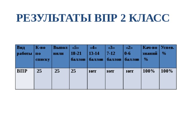 РЕЗУЛЬТАТЫ ВПР 2 КЛАСС Вид работы К-во по ВПР списку  25 Выпол  «5» няли  25 18-21 баллов  «4» 25 13-14  «3» нет 7-12 нет  «2» баллов 0-6 баллов Кач-во  нет знаний Успев. баллов 100%  %  % 100% 