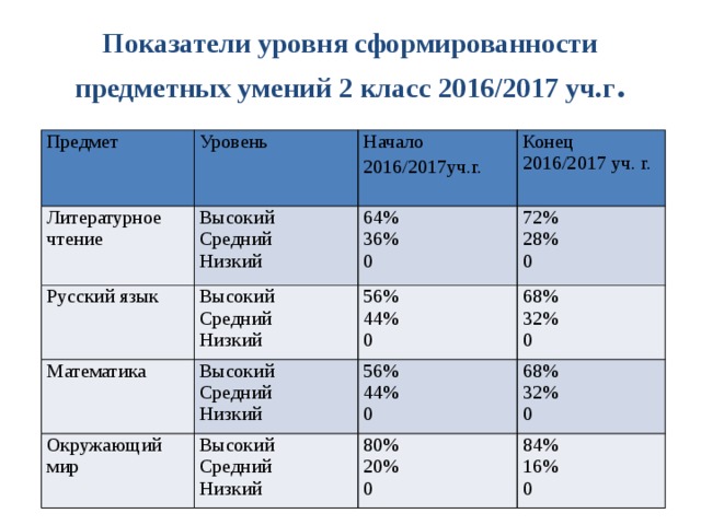 Показатели уровня сформированности предметных умений 2 класс 2016/2017 уч.г . Предмет Уровень Литературное чтение Высокий Русский язык Начало 2016/2017уч.г. Средний Математика Высокий 64% Конец Средний Высокий 36% 2016/2017 уч. г. Низкий 72% Окружающий мир 56% Средний 28% 56% 0 Высокий 68% 44% Низкий 32% Низкий 0 44% Средний 68% 80% 0 32% 0 Низкий 0 20% 84% 0 16% 0 0 