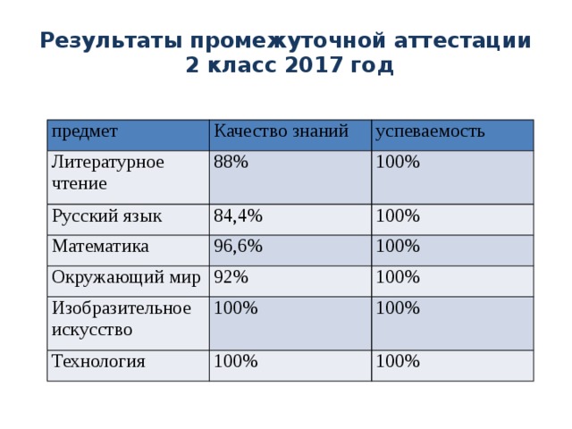 Результаты промежуточной аттестации  2 класс 2017 год предмет Качество знаний Литературное успеваемость чтение 88% Русский язык 84,4% 100% Математика Окружающий мир 96,6% 100% 92% 100% Изобразительное 100% искусство 100% Технология 100% 100% 100% 