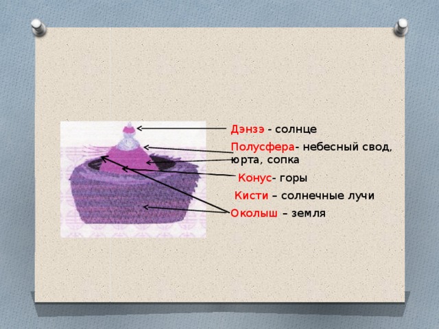 Дэнзэ - солнце Полусфера - небесный свод, юрта, сопка Конус - горы Кисти – солнечные лучи Околыш – земля 