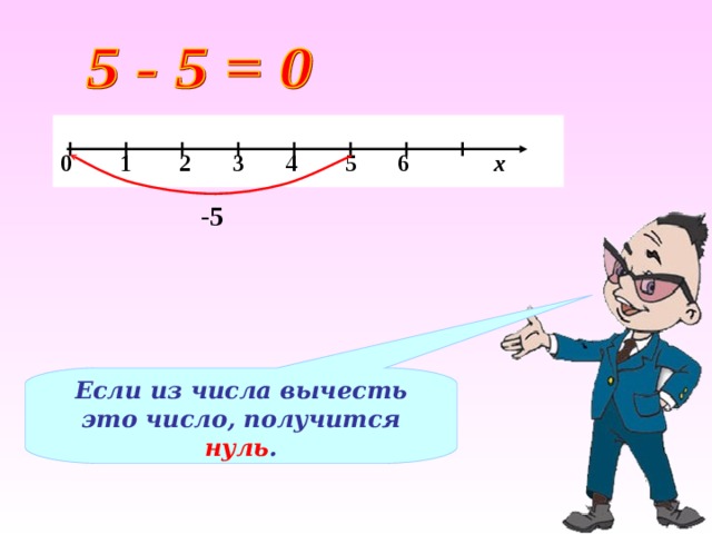  0 1 2 3 4 5 6 х -5 Если из числа вычесть это число, получится нуль . 