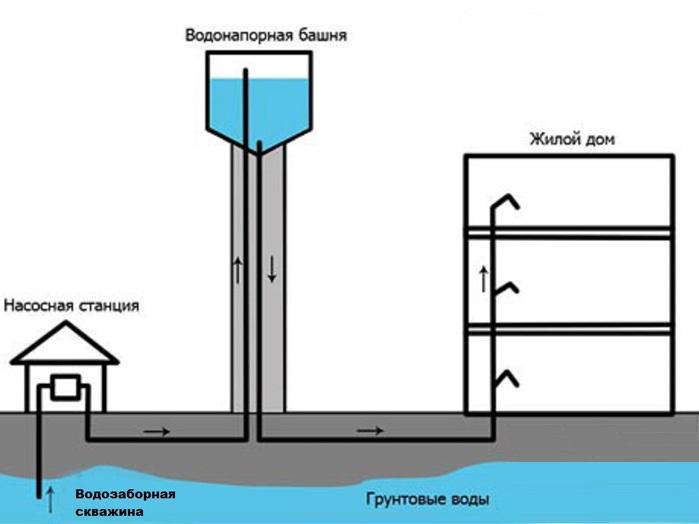 Устройство водонапорной башни схема