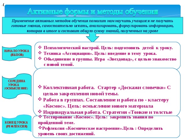 .  ( Применение активных методов обучения позволит нам научить учащихся не получать готовые знания, самостоятельно искать, анализировать, формулировать информацию, которая в итоге и составит общую сумму знаний, полученных на уроке Психологический настрой. Цель: подготовить детей к уроку. Техника «Ассоциации». Цель: введение в тему урока. Объединение в группы. Игра «Звездопад», с целью знакомство с новой темой. НАЧАЛО УРОКА (ВЫЗОВ)   Коллективная работа. Стартер «Доскажи словечко» С целью закрепления новой темы. Работа в группах. Составление и работа по - кластеру «Космос». Цель: осмысление нового материала Индивидуальная работа. Стратегия «Тонкие и толстые вопросы». Цель: умение объяснять, анализировать, сравнивать.    СЕРЕДИНА УРОКА (ОСМЫСЛЕНИЕ)  Тестирование «Космос». Цель: закрепить знания по пройденной теме. Рефлексия «Космическое настроение».Цель : Определить уровень своих достижений.   КОНЕЦ УРОКА (РЕФЛЕКСИЯ) 