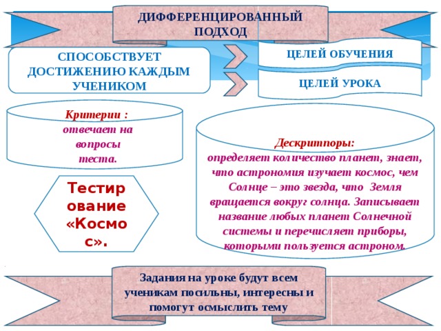 ДИФФЕРЕНЦИРОВАННЫЙ ПОДХОД ЦЕЛЕЙ ОБУЧЕНИЯ СПОСОБСТВУЕТ ДОСТИЖЕНИЮ КАЖДЫМ УЧЕНИКОМ ЦЕЛЕЙ УРОКА Дескритпоры: определяет количество планет, знает, что астрономия изучает космос, чем Солнце – это звезда, что Земля вращается вокруг солнца. Записывает название любых планет Солнечной системы и перечисляет приборы, которыми пользуется астроном. Критерии : отвечает на вопросы теста. Тестирование «Космос». Задания на уроке будут всем ученикам посильны, интересны и помогут осмыслить тему 