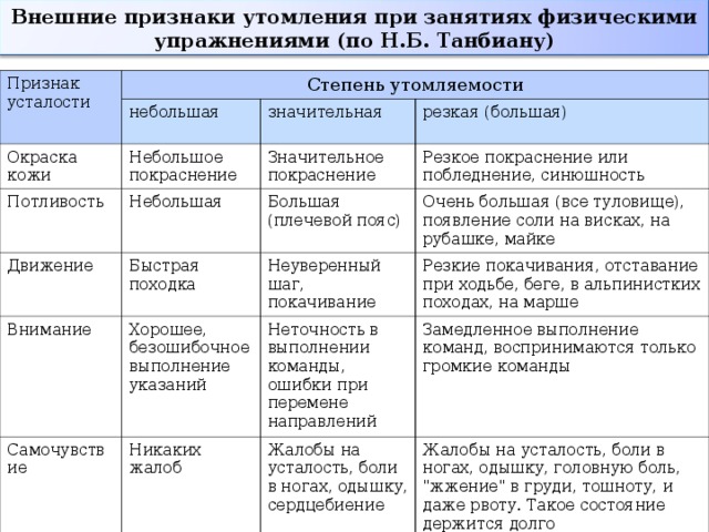 К внешним признакам утомления не относится