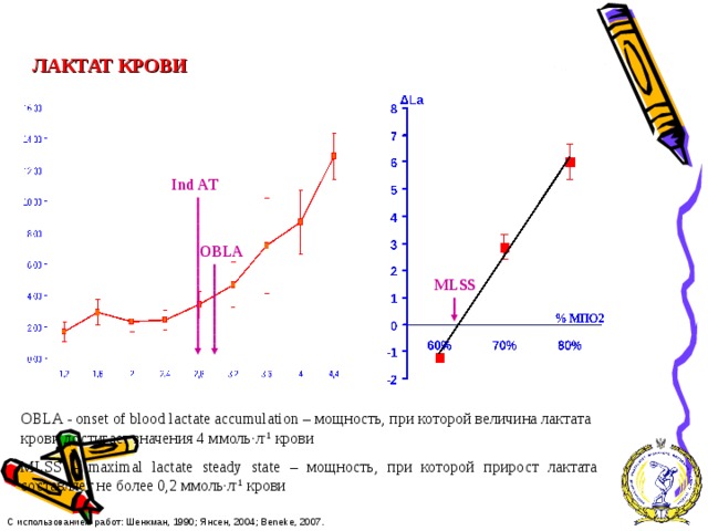 Лактат это. Уровни лактата у спортсменов. Норма лактата в крови у спортсменов. Лактат крови норма. Рост лактата в крови.