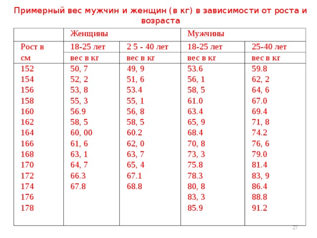 Примерный вес мужчин и женщин (в кг) в зависимости от роста и возраста   Женщины Рост в см 18-25 лет 152 154 156 158 160 162 164 166 168 170 172 174 176 178 Мужчины 2 5 - 40 лет вес в кг 18-25 лет 50, 7 52, 2 53, 8 55, 3 56.9 58, 5 60, 00 61, 6 63, 1 64, 7 66.3 67.8 вес в кг 25-40 лет вес в кг 49, 9 51, 6 53.4 55, 1 56, 8 58, 5 60.2 62, 0 63, 7 65, 4 67.1 68.8 вес в кг 53.6 56, 1 58, 5 61.0 63.4 65, 9 68.4 70, 8 73, 3 75.8 78.3 80, 8 83, 3 85.9 59.8 62, 2 64, 6 67.0 69.4 71, 8 74.2 76, 6 79.0 81.4 83, 9 86.4 88.8 91.2  