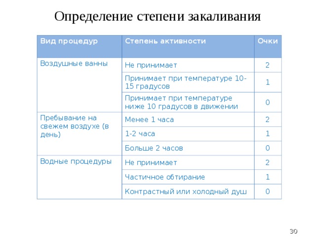 Определение степени закаливания Вид процедур Степень активности Воздушные ванны Очки Не принимает 2 Принимает при температуре 10-15 градусов 1 Принимает при температуре ниже 10 градусов в движении Пребывание на свежем воздухе (в день) 0 Менее 1 часа 2 1-2 часа 1 Больше 2 часов Водные процедуры 0 Не принимает 2 Частичное обтирание 1 Контрастный или холодный душ 0  