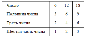 В четверть четвертого числа в четыре