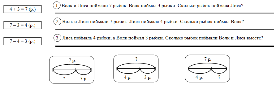 Задачу 2 способами. Схема задачи 4 окуня и 3 леща. Володя поймал 4. Математика 2 класс Володя поймал 4 окуня и 3 леща. Володя поймал 4 окуня.