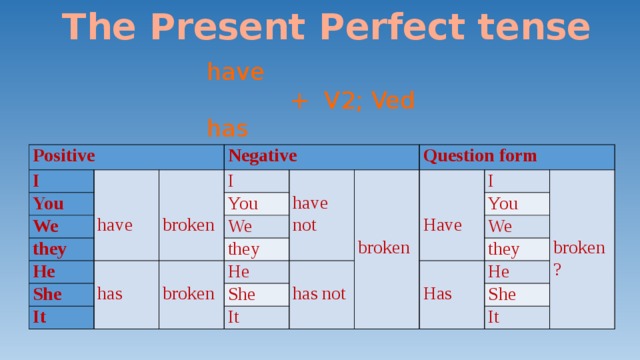 The Present Perfect tense have  + V2; Ved  has Positive I   You   Negative   We have I they   You broken   He   We She Question form have   they has   not It     He broken     I You broken She Have     We   has not It they     broken? Has He She It 