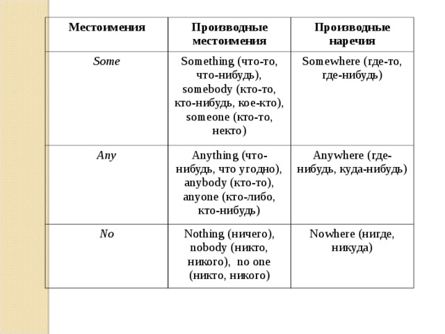 Местоимения some any