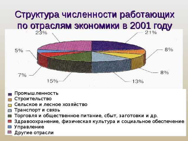 Количество структур. Структура экономики Томской области. Структура промышленности Томской области. Экономика по отраслям. По отраслям.