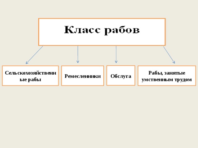 Схема использование труда рабов в древнем риме 5 класс