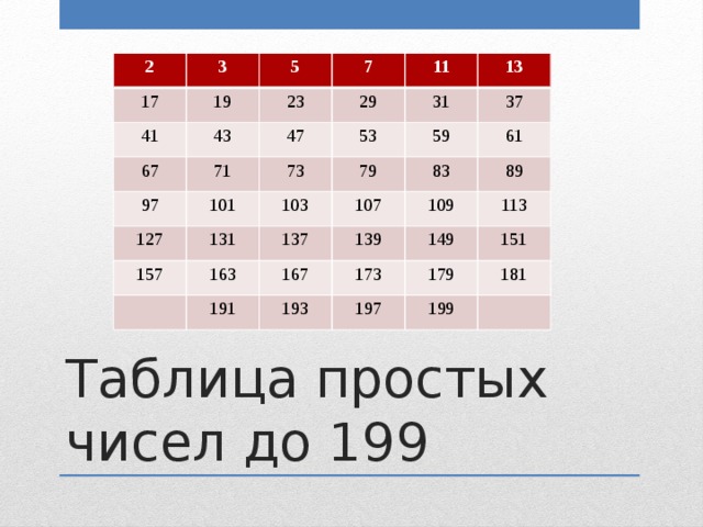 23 простое число. Таблица простых чисел. Таблица таблица простых чисел. Таблица простых чисел таблица простых чисел. Таблица простых чисел до 200.