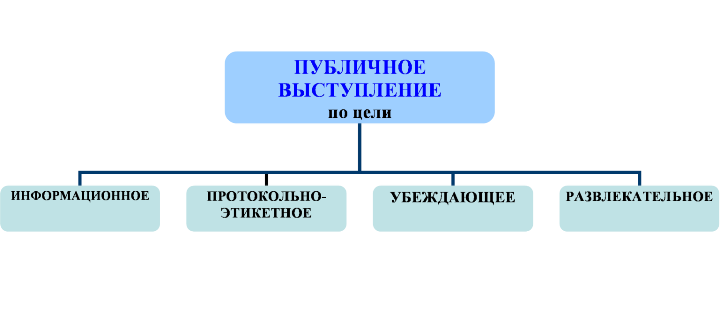 Типы публичных выступлений. Виды публичных выступлений по цели. Виды публичной речи. Формы публичного выступления.