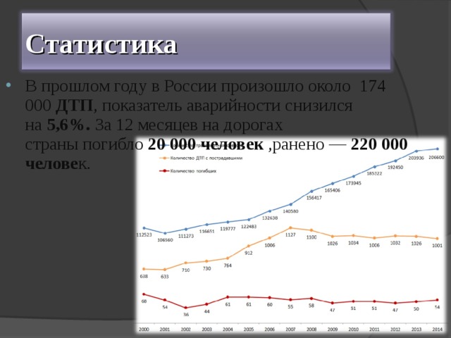 Статистика  В прошлом году в России произошло около  174 000  ДТП , показатель аварийности снизился на  5,6%.  За 12 месяцев на дорогах страны погибло  20 000 человек  ,ранено —  220 000 челове к. 