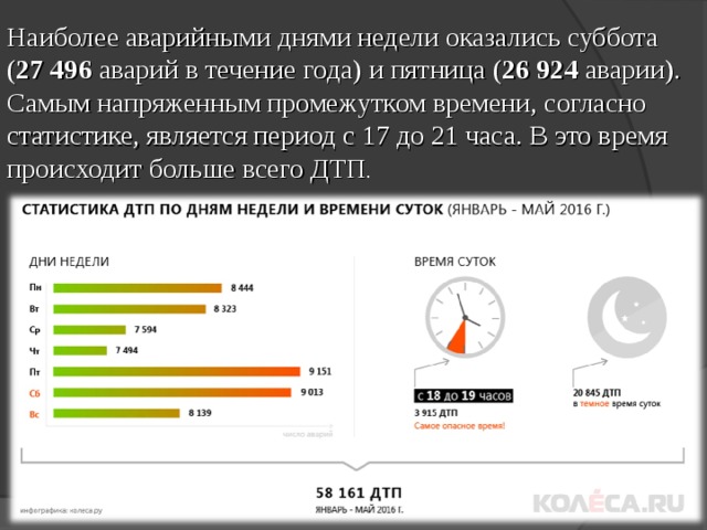 Наиболее аварийными днями недели оказались суббота ( 27 496  аварий в течение года) и пятница ( 26 924  аварии). Самым напряженным промежутком времени, согласно статистике, является период с 17 до 21 часа. В это время происходит больше всего ДТП . 