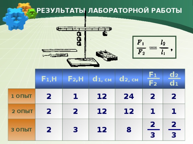 РЕЗУЛЬТАТЫ ЛАБОРАТОРНОЙ РАБОТЫ 1 ОПЫТ F 1 , Н F 2 ,Н  2 ОПЫТ 2 1 d 1 , см 3 ОПЫТ 2 12 d 2 , см 2 2 24 F 1 F 2 12 3 12 d 2 d 1 12 2 8 2 1 2 3 1 2 3 