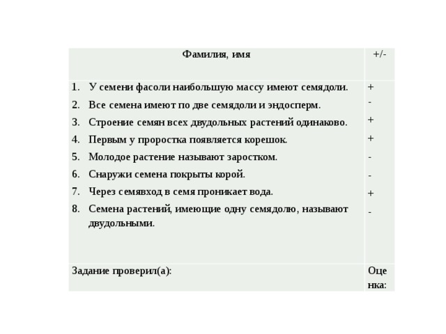 Фамилия, имя   +/- У семени фасоли наибольшую массу имеют семядоли. Все семена имеют по две семядоли и эндосперм. Строение семян всех двудольных растений одинаково. Первым у проростка появляется корешок. Молодое растение называют заростком. Снаружи семена покрыты корой. Через семявход в семя проникает вода. Семена растений, имеющие одну семядолю, называют двудольными. + Задание проверил(а): - Оценка: + + - - + - 