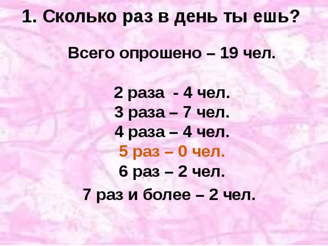 1. Сколько раз в день ты ешь?  Всего опрошено – 19 чел.   2 раза - 4 чел.  3 раза – 7 чел.  4 раза – 4 чел.  5 раз – 0 чел.  6 раз – 2 чел.  7 раз и более – 2 чел.  