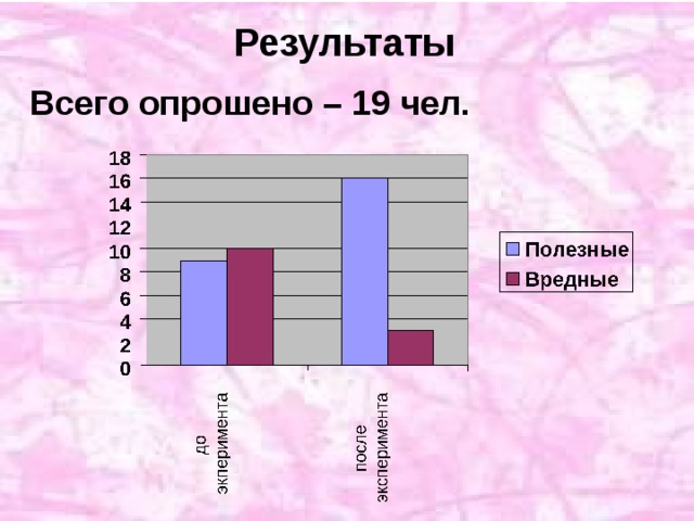 Результаты Всего опрошено – 19 чел. 