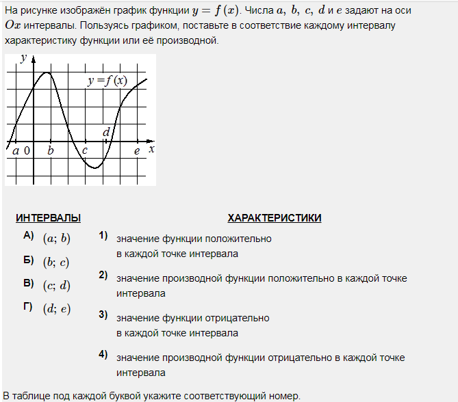 Используя график функции