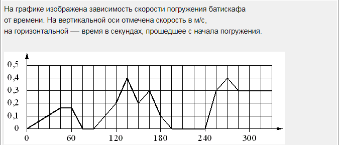 На графике изображена зависимость. На графике изображена зависимость скорости от времени. График зависимости скорости погружения от времени. В графике изображена зависимость скорости погружения батискафа. На графике изображена скорость погружения батискафа от времени.