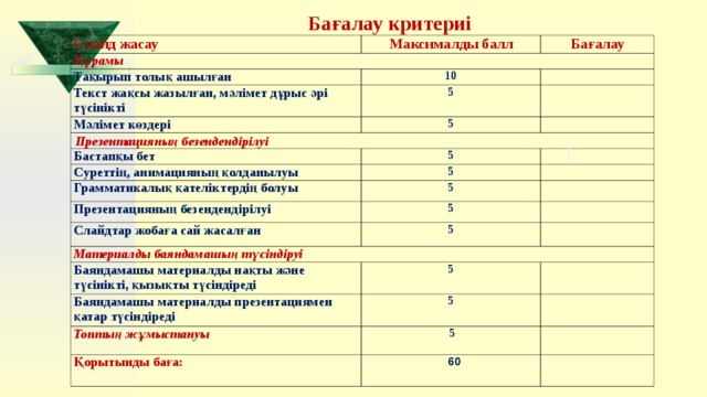 Бағалау критериі Слайд жасау Максималды балл Құрамы Бағалау Тақырып толық ашылған 10 Текст жақсы жазылған, мәлімет дұрыс әрі түсінікті   Мәлімет көздері 5   5 Презентацияның безендендірілуі   Бастапқы бет Суреттің, анимацияның қолданылуы 5 Грамматикалық қателіктердің болуы 5   5 Презентацияның безендендірілуі   Слайдтар жобаға сай жасалған   5 Материалды баяндамашың түсіндіруі 5     Баяндамашы материалды нақты және түсінікті, қызықты түсіндіреді 5 Баяндамашы материалды презентациямен қатар түсіндіреді   5 Топтың жұмыстануы     5  Қорытынды баға:   60 