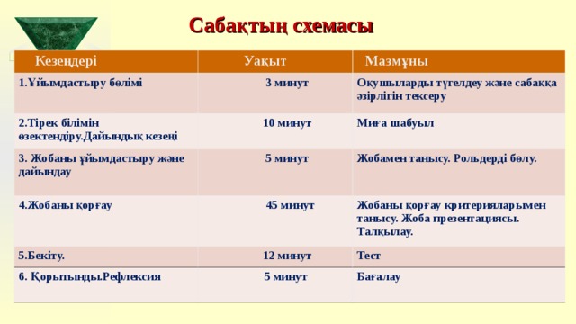 Сабақтың схемасы  Кезеңдері  Уақыт 1.Ұйымдастыру бөлімі 2.Тірек білімін өзектендіру.Дайындық кезеңі  Мазмұны  3 минут  10 минут 3. Жобаны ұйымдастыру және дайындау Оқушыларды түгелдеу және сабаққа әзірлігін тексеру Миға шабуыл  5 минут 4.Жобаны қорғау Жобамен танысу. Рольдерді бөлу.  45 минут 5.Бекіту. Жобаны қорғау критерияларымен танысу. Жоба презентациясы. Талқылау.  12 минут 6. Қорытынды . Рефлексия Тест  5 минут Бағалау    