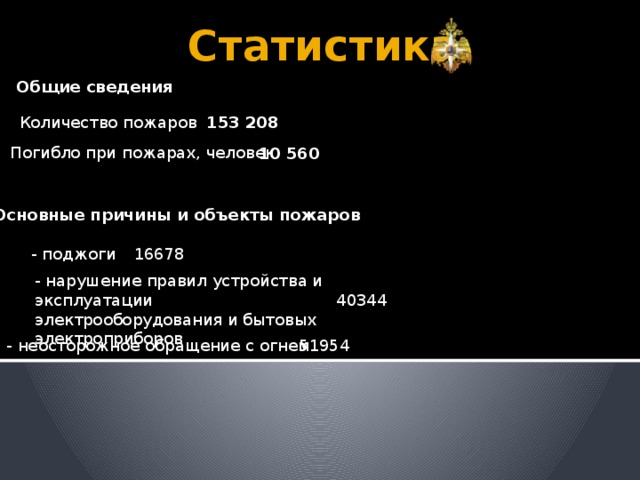 Статистика Общие сведения Количество пожаров 153 208 Погибло при пожарах, человек 10 560 Основные причины и объекты пожаров  - поджоги 16678 - нарушение правил устройства и эксплуатации электрооборудования и бытовых электроприборов 40344 - неосторожное обращение с огнем 51954 