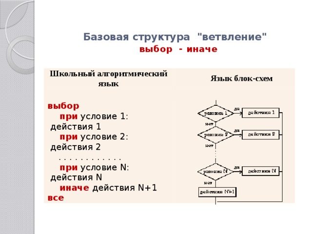 Блок схема с иначе