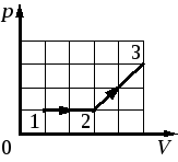 Идеальный газ переходит из состояния 1 в состояние 3 как показано на р v диаграмме