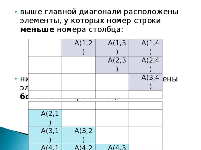 выше главной диагонали расположены элементы, у которых номер строки меньше номера столбца:  ниже главной диагонали расположены элементы, у которых номер строки больше номера столбца:       A(1 ,2 ) A(1 , 3) A(1 , 4) A(2 ,3 ) A(2 , 4) A( 3, 4) A(2,1) A(3 , 1) A(4 , 1) A(3 , 2) A(4 , 2) A(4 , 3) 