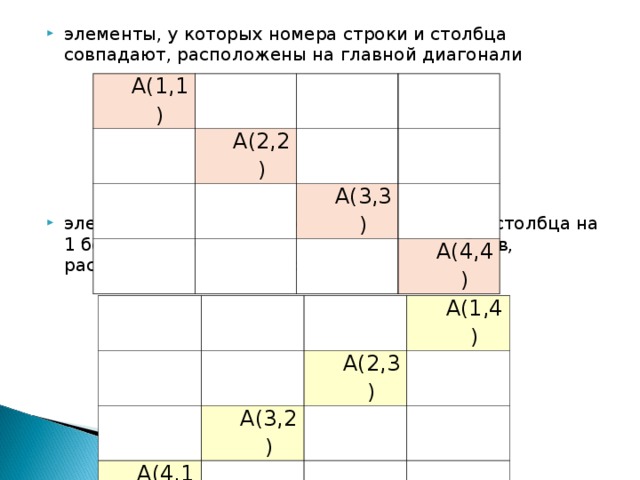 элементы, у которых номера строки и столбца совпадают, расположены на главной диагонали      элементы, у которых сумма номера строки и столбца на 1 больше, чем количество строк или столбцов, расположены на побочной диагонали         A(1 , 1) A( 2,2 ) A( 3,3 ) A( 4,4 ) A(1 ,4 ) A(4 , 1) A(2 ,3 ) A(3 ,2 ) 