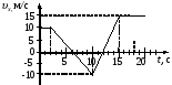 На рисунке приведен график зависимости скорости тела от времени