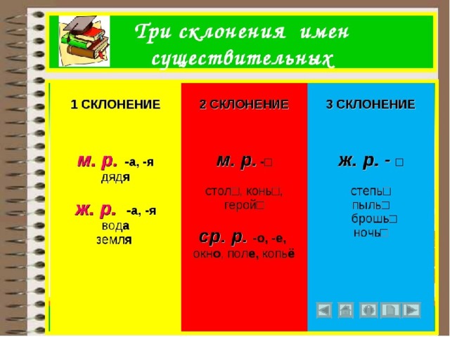 Склонения имен существительных в русском языке 3. Склонения существительных таблица. Склонение имен существительных. Три склонения имён существительных. Склонения имён существительных таблица 4.