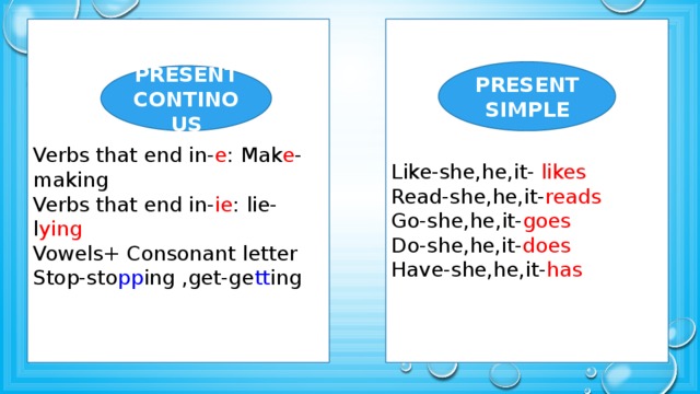 Verbs that end in- e : Mak e -making Verbs that end in- ie : lie-l ying Like-she,he,it- likes Vowels+ Consonant letter Read-she,he,it- reads Stop-sto pp ing ,get-ge tt ing Go-she,he,it- goes Do-she,he,it- does Have-she,he,it- has PRESENT SIMPLE PRESENT CONTINOUS 