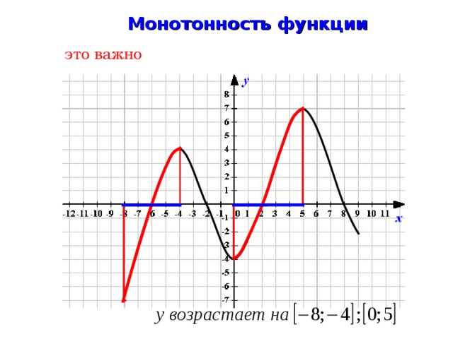 Монотонность функции это важно