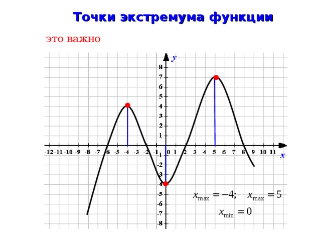 Точки экстремума функции это важно