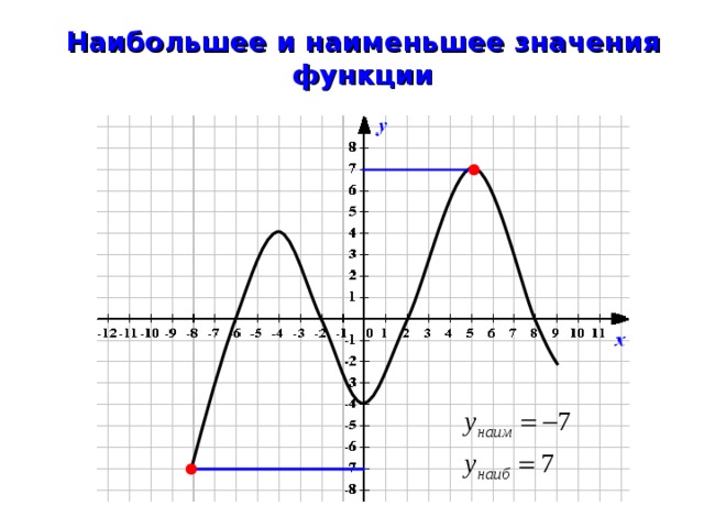 Наибольшее и наименьшее значения функции